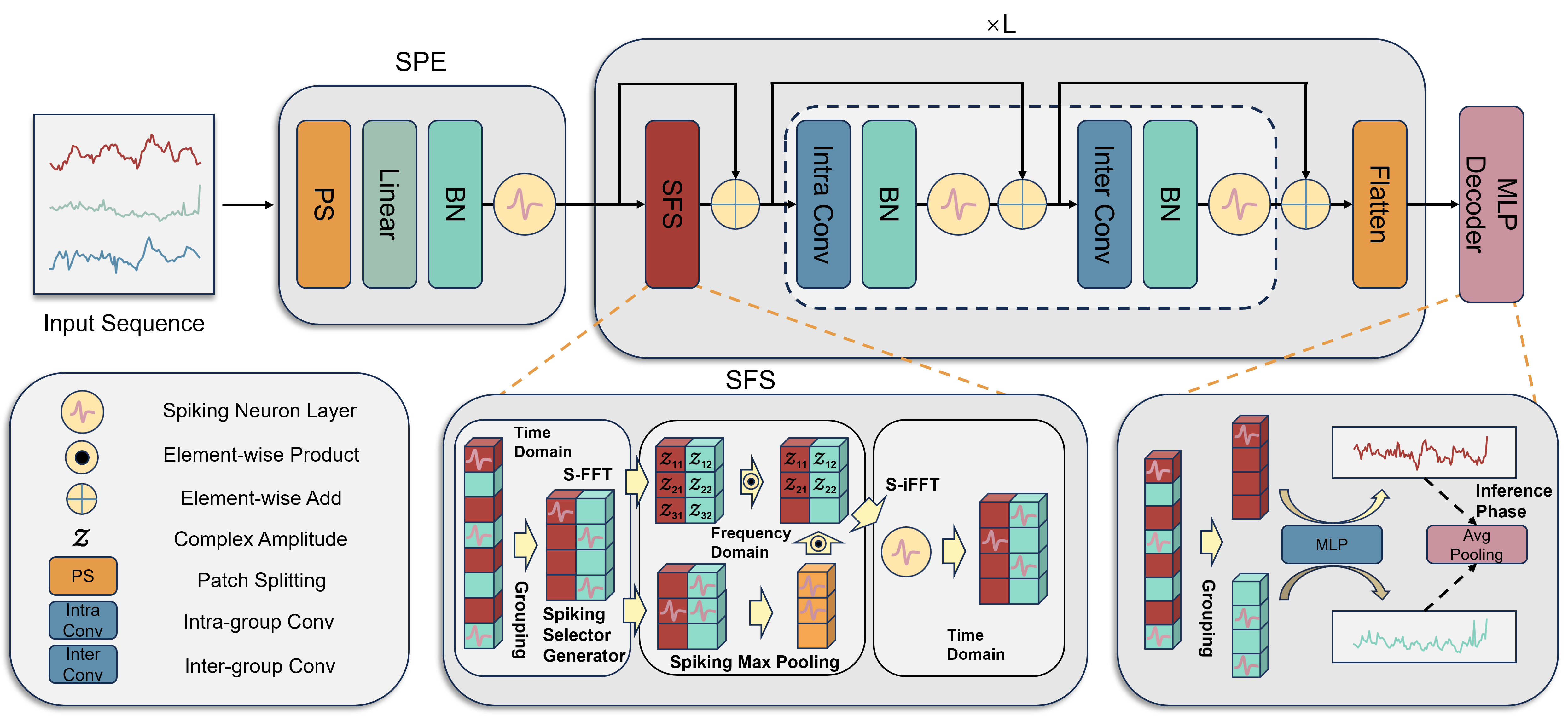 SpikF architecture with Spiking Patch Encoder and Spiking Frequency Selector