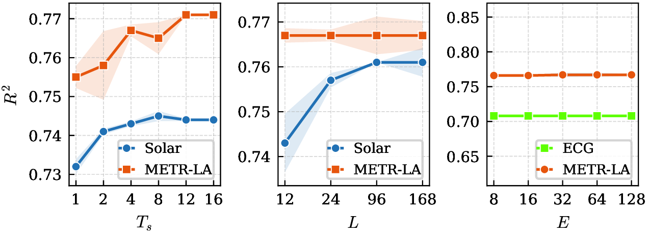 Sensitivity analysis of SpikF-GO over spiking steps, input length, and embedding size