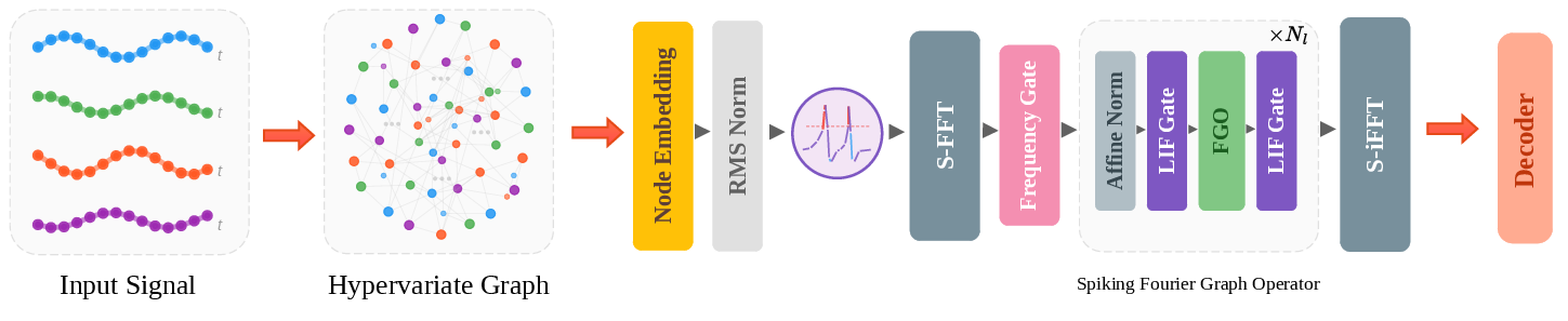 Hypervariate graph formulation in SpikF-GO