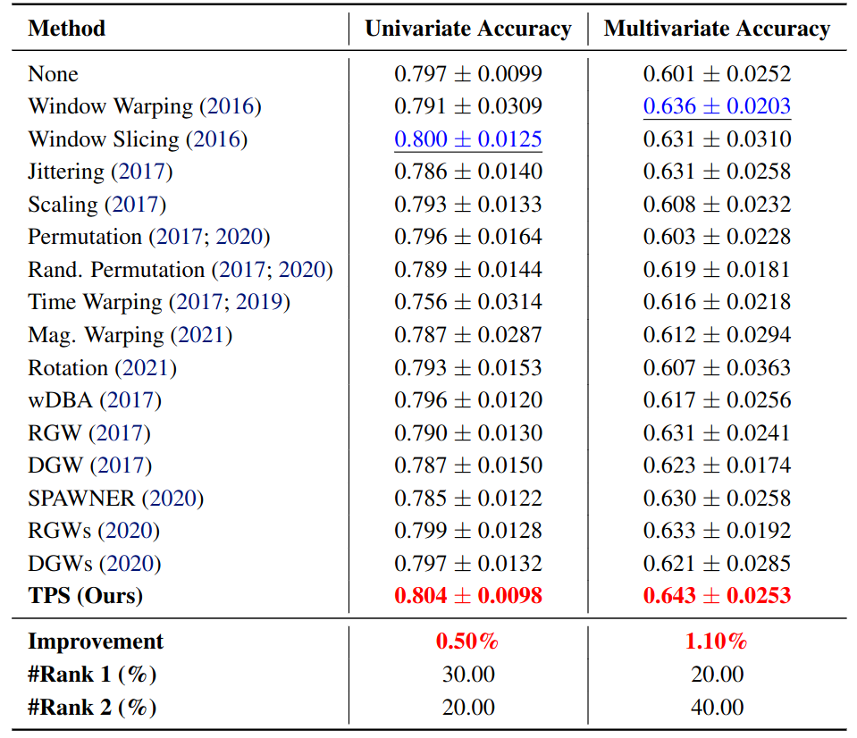 Classification results on UCR and UEA benchmarks