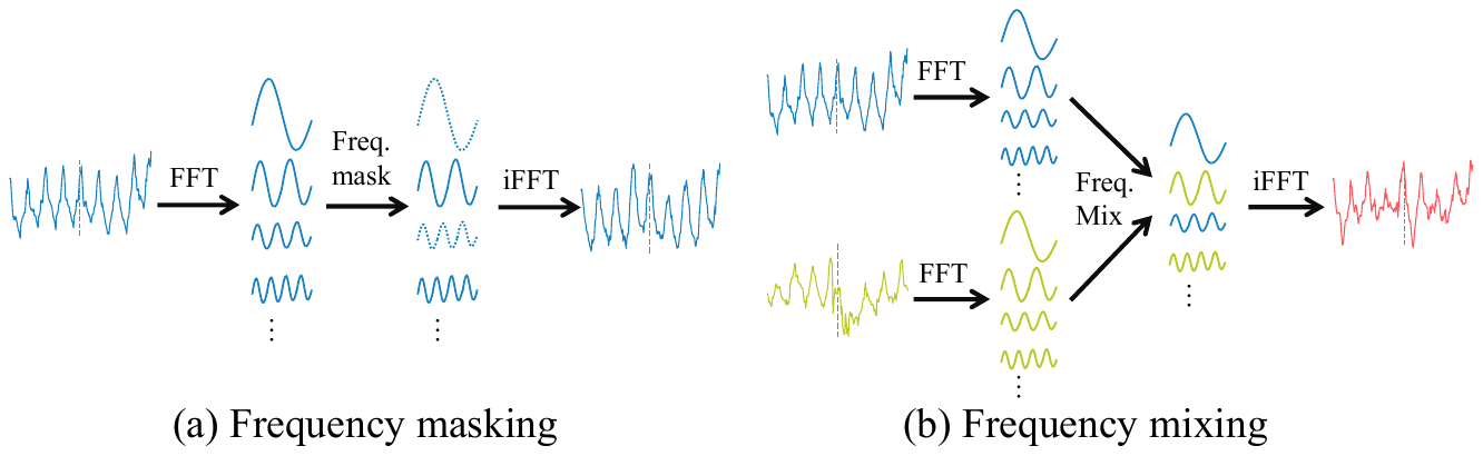Frequency Masking and Frequency Mixing