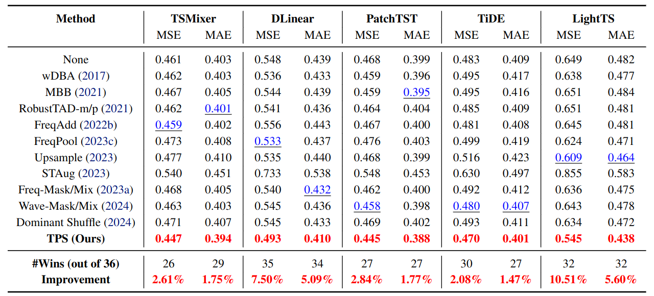 Long-term forecasting results across nine datasets and five backbones