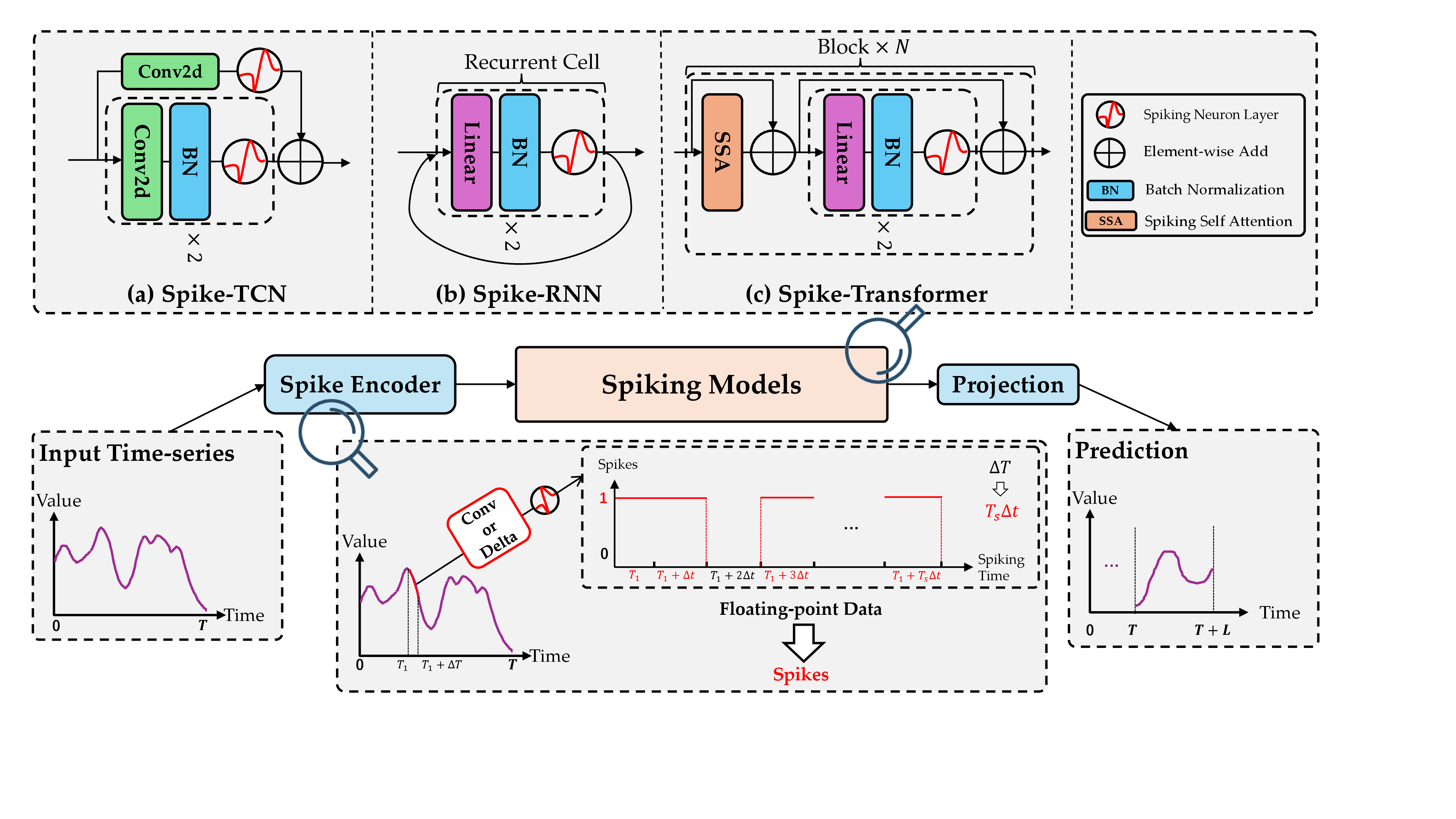 Spike-TCN, Spike-RNN, and iSpikformer architectures