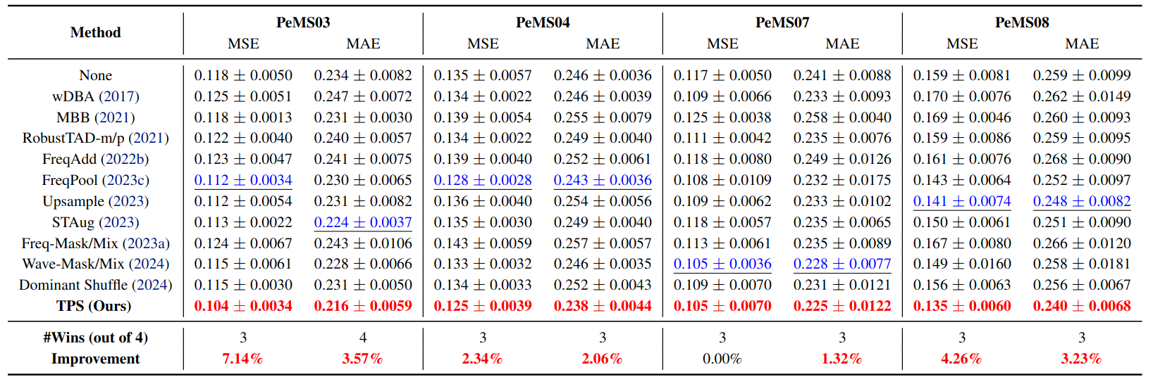 Short-term traffic forecasting results on PeMS datasets