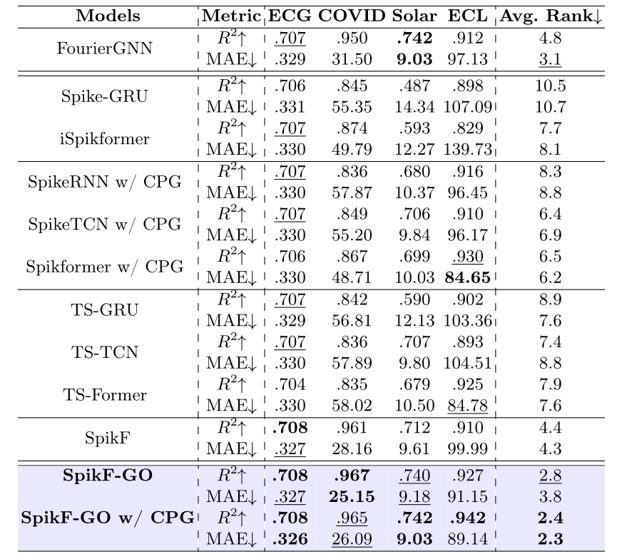 Forecasting results on ECG, COVID-19, Solar, and Electricity