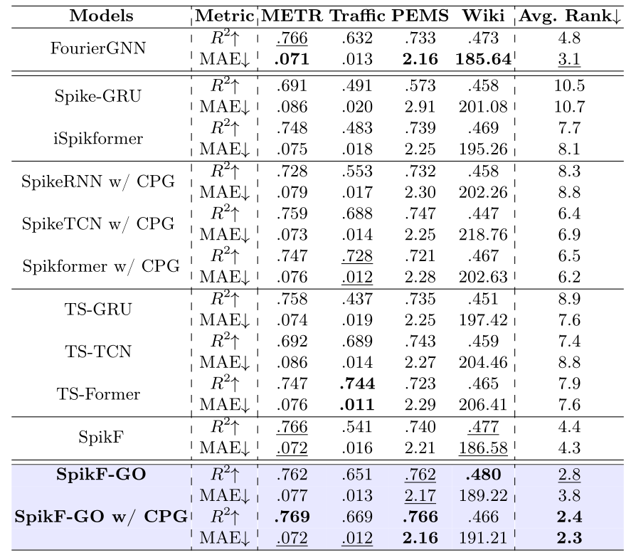 Forecasting results on METR-LA, Traffic, PEMS-BAY, and Wiki