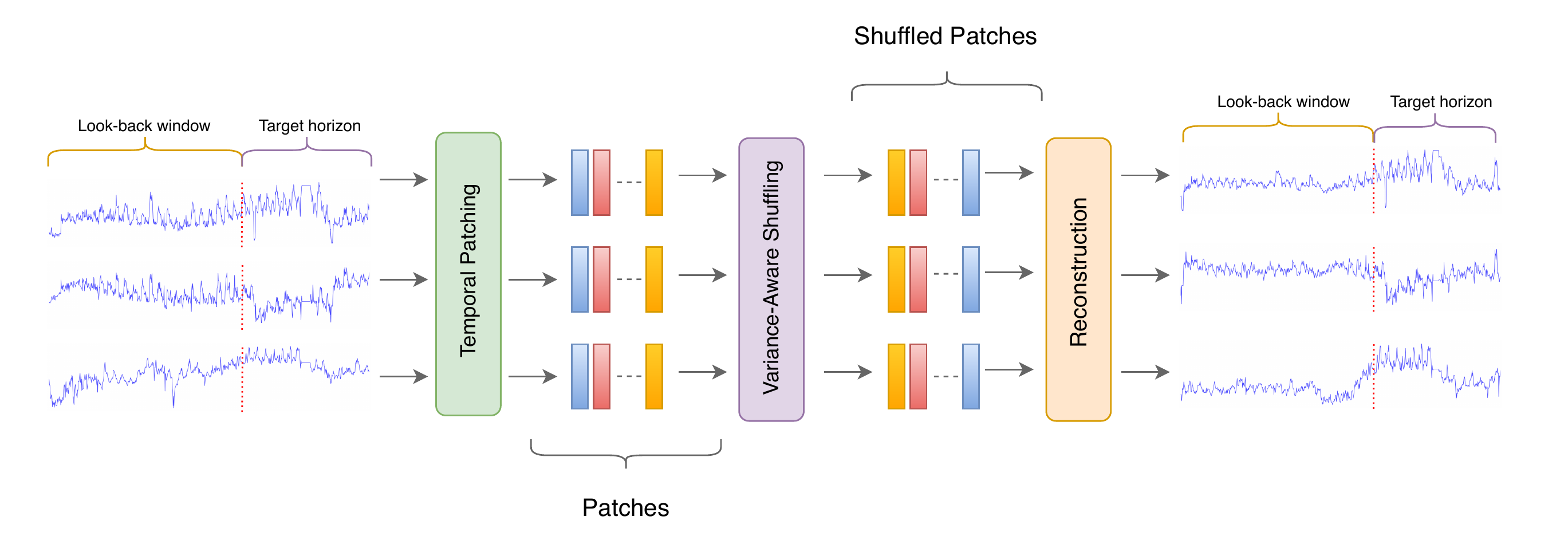 Temporal Patch Shuffle pipeline