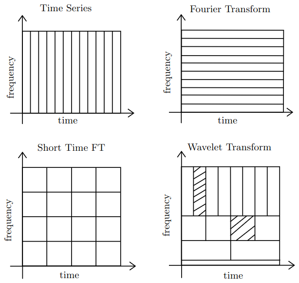 Comparison of Fourier Transform, STFT, and Wavelet Transform