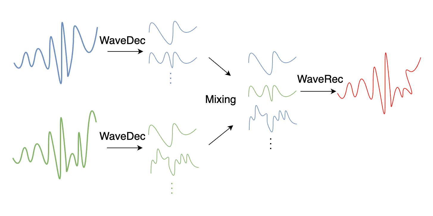 WaveMix pipeline