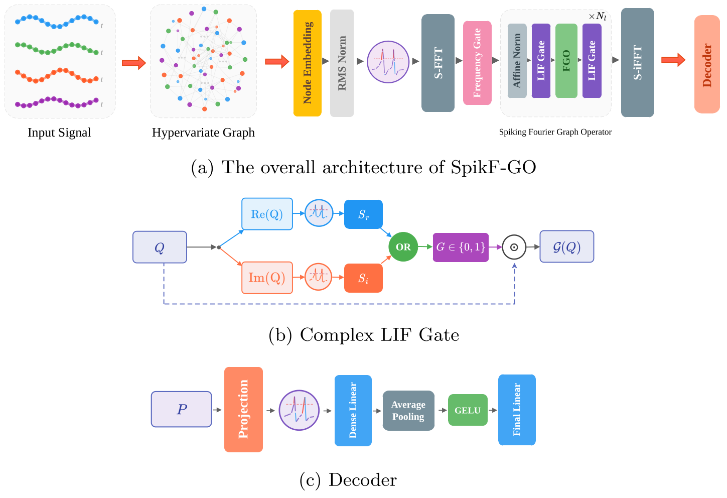 SpikF-GO architecture